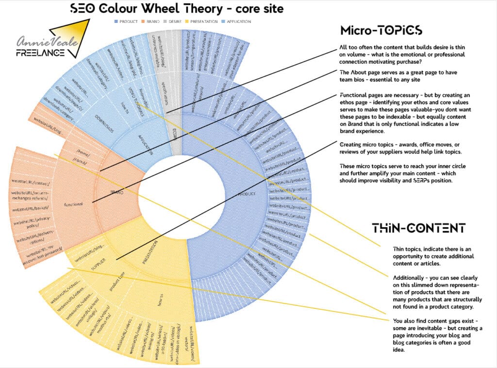An in-depth content audit, the use of the SEO colour wheel to identify content gaps, thin and duplicate content etc. The power of data to achieve helpful content Content Strategy and Analysis