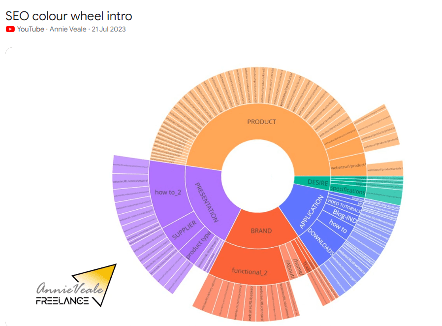Image of the SEO colour wheel Interactive chart on YouTube